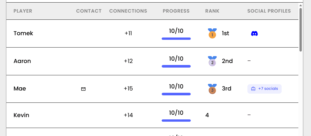 The Jam Bingo leaderboard showing who made the most connections